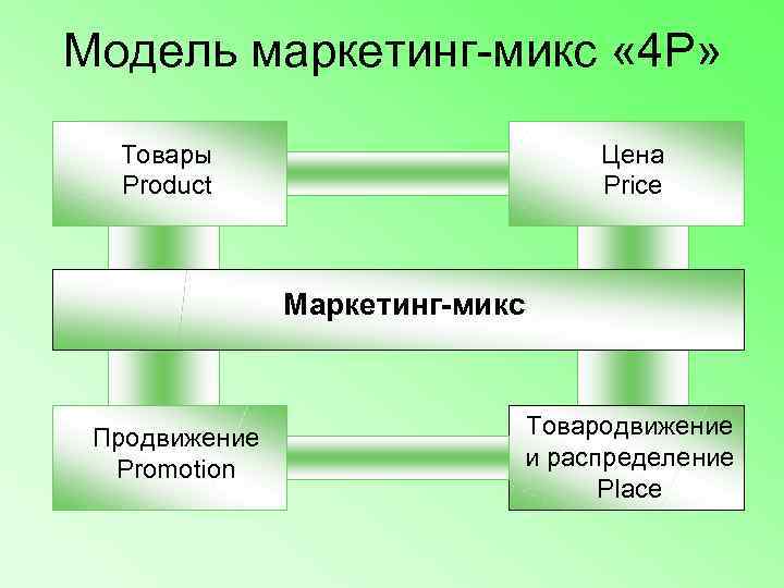 Модель маркетинг-микс « 4 Р» Товары     Цена  Product 