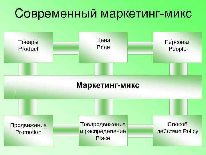  Современный маркетинг-микс  Товары    Цена    Персонал 