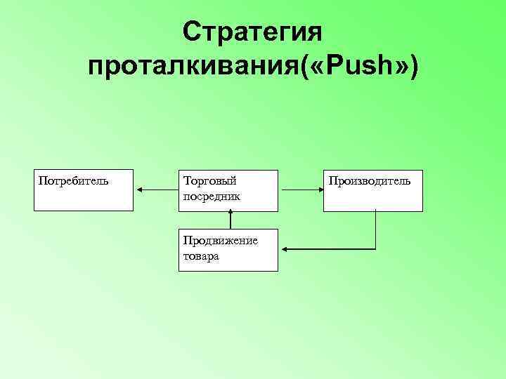   Стратегия   проталкивания( «Push» )  Потребитель  Торговый Производитель