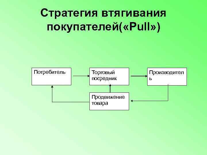  Стратегия втягивания покупателей( «Pull» )  Потребитель  Торговый  Производител  