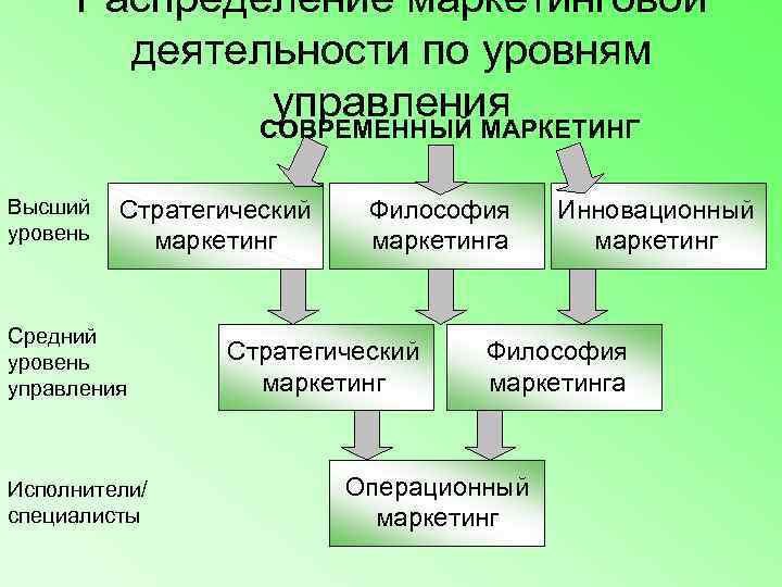  Распределение маркетинговой   деятельности по уровням    управления  