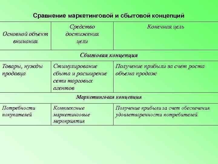    Сравнение маркетинговой и сбытовой концепций    Средство  