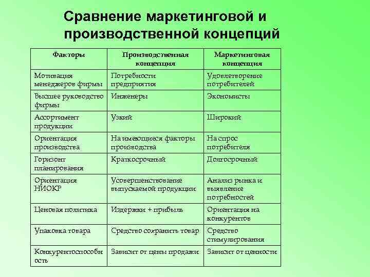 Пример производственной концепции. Производственная концепция маркетинга. Достоинства производственной концепции маркетинга. Недостатки производственной концепции маркетинга. Производственная концепция маркетинга примеры.