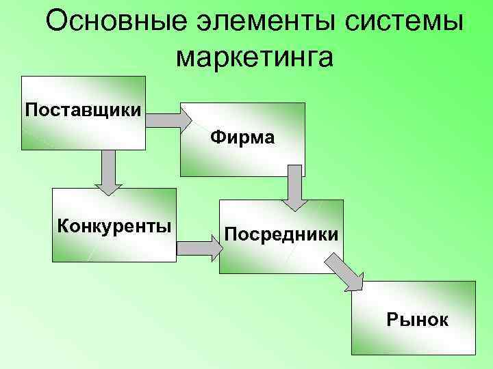  Основные элементы системы   маркетинга Поставщики    Фирма Конкуренты 