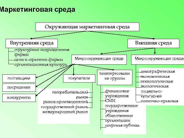 Маркетинговая среда    Окружающая маркетинговая среда Внутренняя среда    