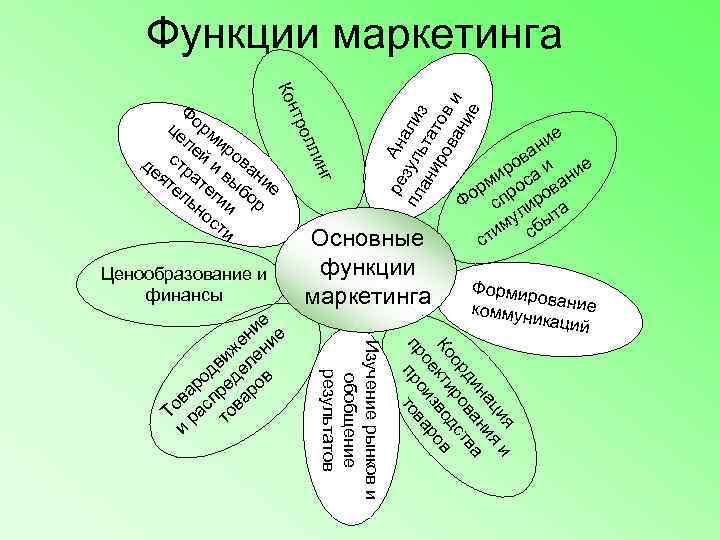  Функции маркетинга      Кон     