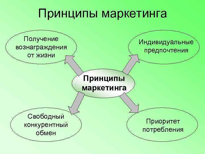  Принципы маркетинга  Получение    Индивидуальные вознаграждения   предпочтения 