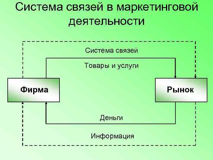 Система связей в маркетинговой   деятельности   Система связей   Товары