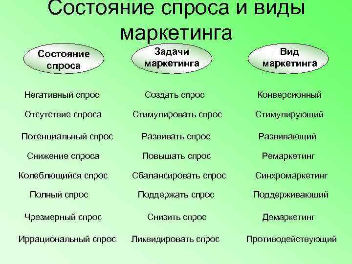  Состояние спроса и виды   маркетинга Состояние    Задачи 