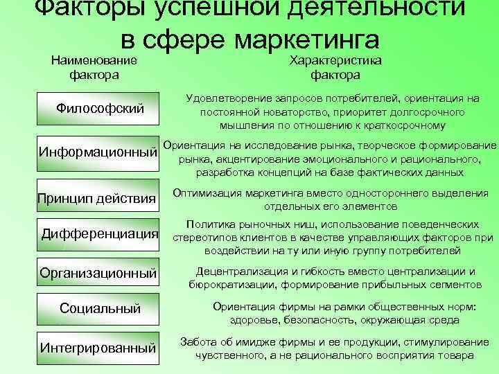 Факторы успешной деятельности  в сфере маркетинга Наименование      Характеристика