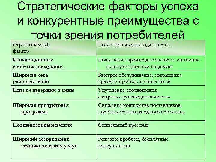  Стратегические факторы успеха  и конкурентные преимущества с точки зрения потребителей Стратегический 