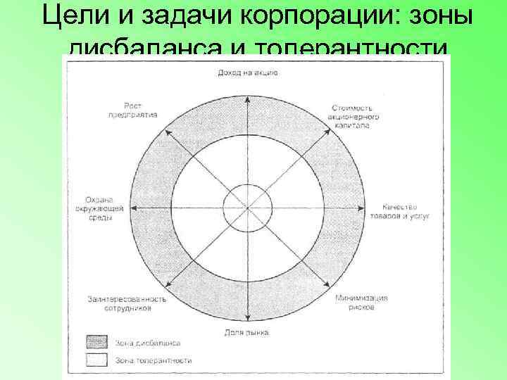 Цели и задачи корпорации: зоны  дисбаланса и толерантности 