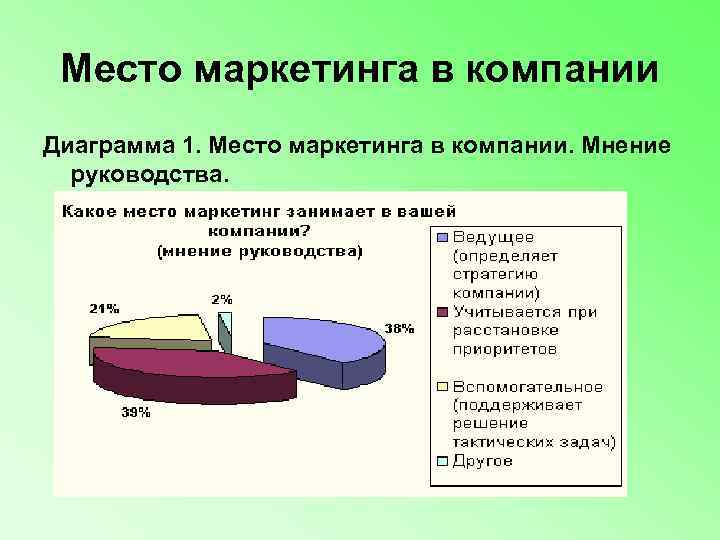  Место маркетинга в компании Диаграмма 1. Место маркетинга в компании. Мнение  руководства.
