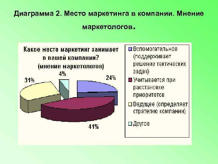 Диаграмма 2. Место маркетинга в компании. Мнение    маркетологов .  
