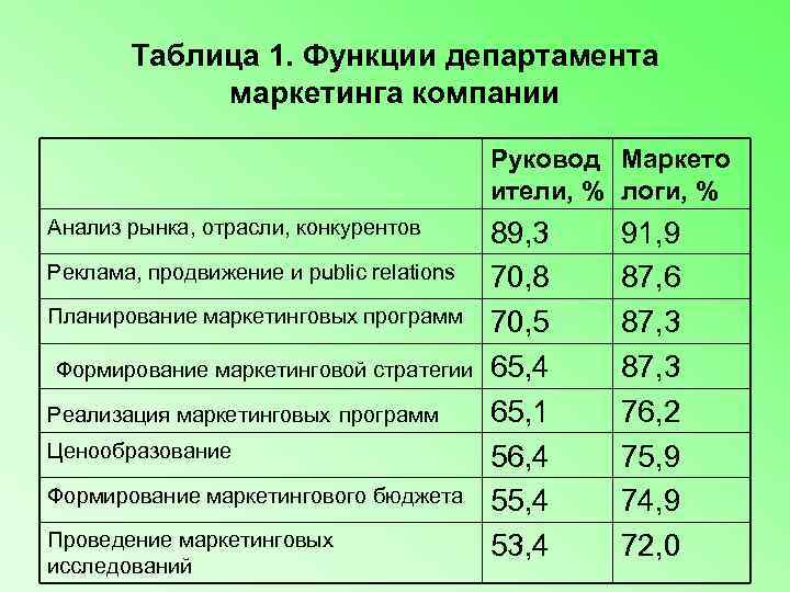   Таблица 1. Функции департамента   маркетинга компании    Руковод