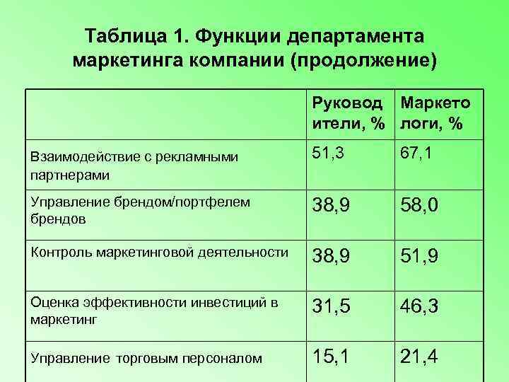  Таблица 1. Функции департамента  маркетинга компании (продолжение)    Руковод Маркето