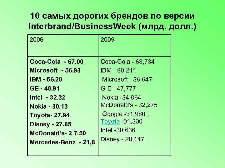  10 самых дорогих брендов по версии Interbrand/Business. Week (млрд. долл. ) 2006 