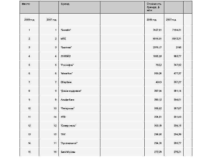 Место   Бренд    Стоимость     бренда, $