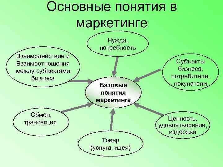    Основные понятия в    маркетинге    