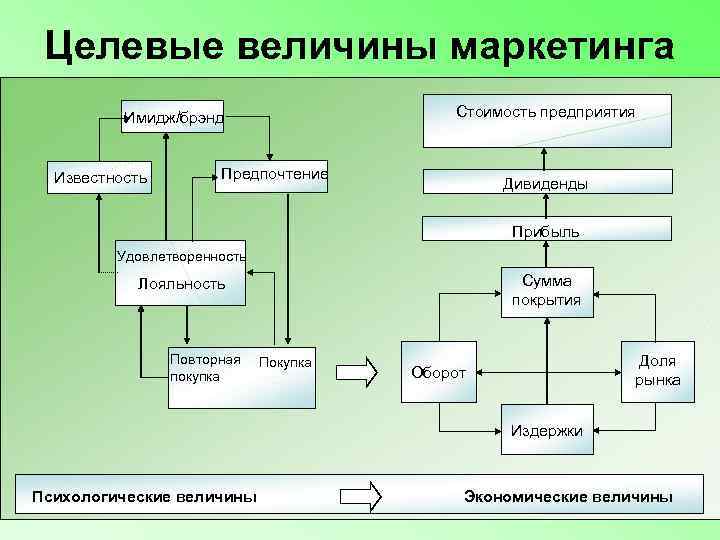  Целевые величины маркетинга  Имидж/брэнд     Стоимость предприятия Известность 