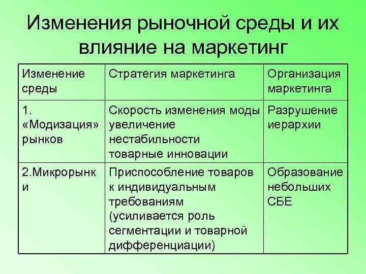 Изменения рыночной среды и их влияние на маркетинг Изменение  Стратегия маркетинга  Организация
