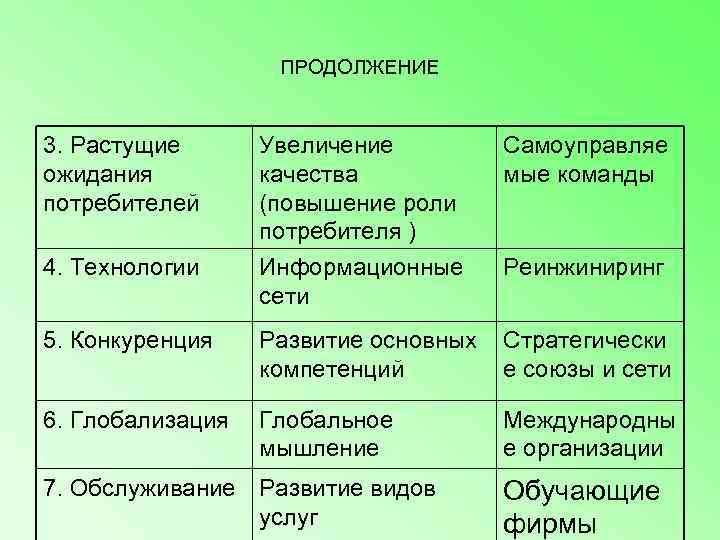    ПРОДОЛЖЕНИЕ  3. Растущие Увеличение   Самоуправляе ожидания  