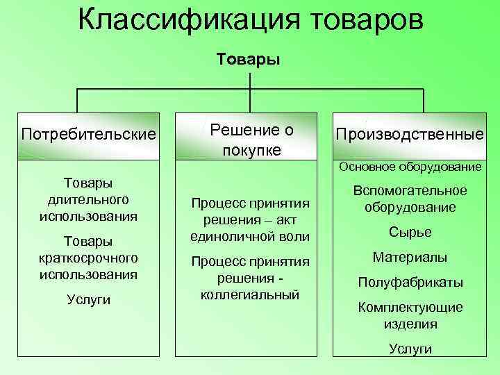   Классификация товаров    Товары  Потребительские  Решение о 