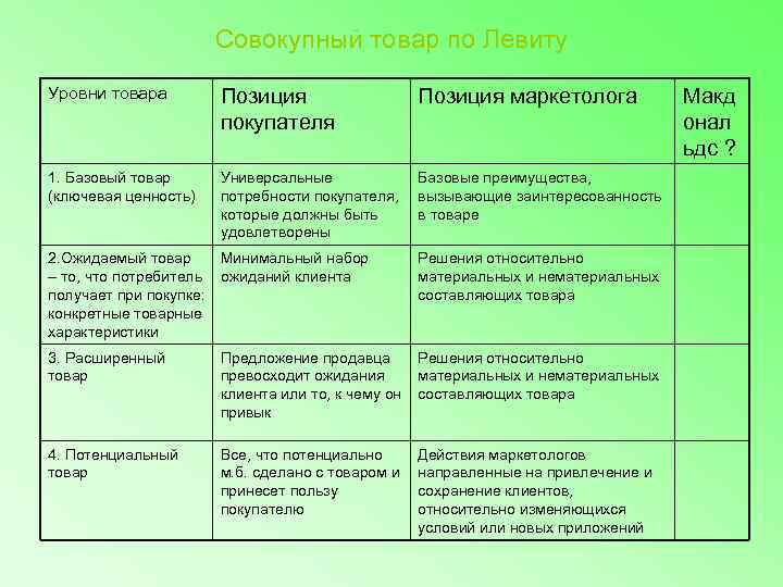      Совокупный товар по Левиту Уровни товара   Позиция
