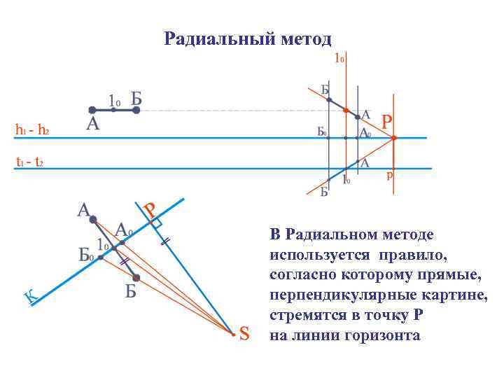 Радиальный метод В Радиальном методе используется правило, согласно которому прямые, перпендикулярные картине, стремятся в