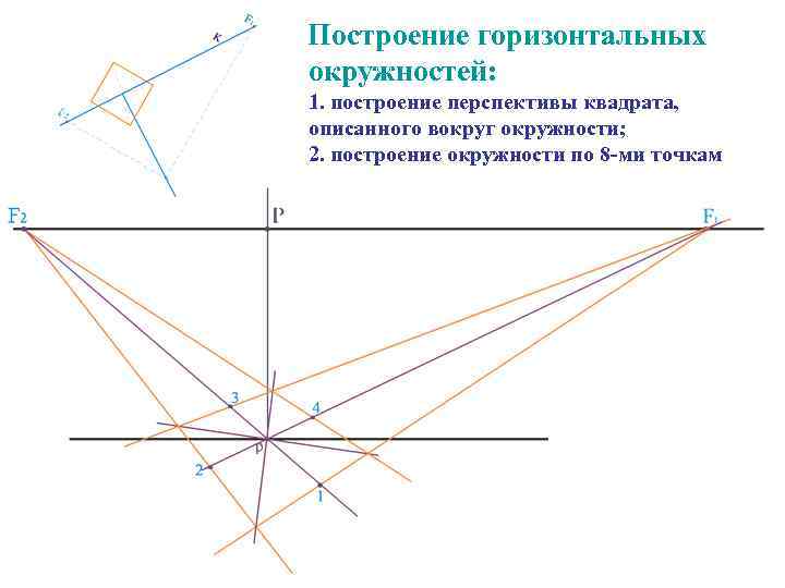 Построение горизонтальных окружностей: 1. построение перспективы квадрата, описанного вокруг окружности; 2. построение окружности по