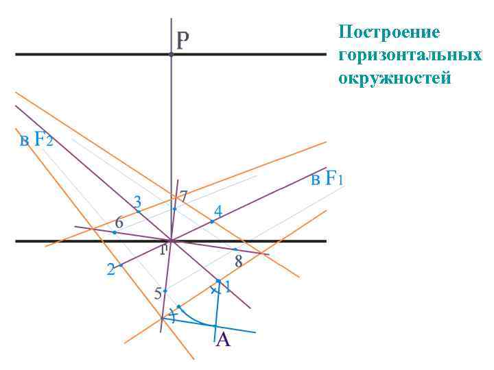 Построение горизонтальных окружностей 