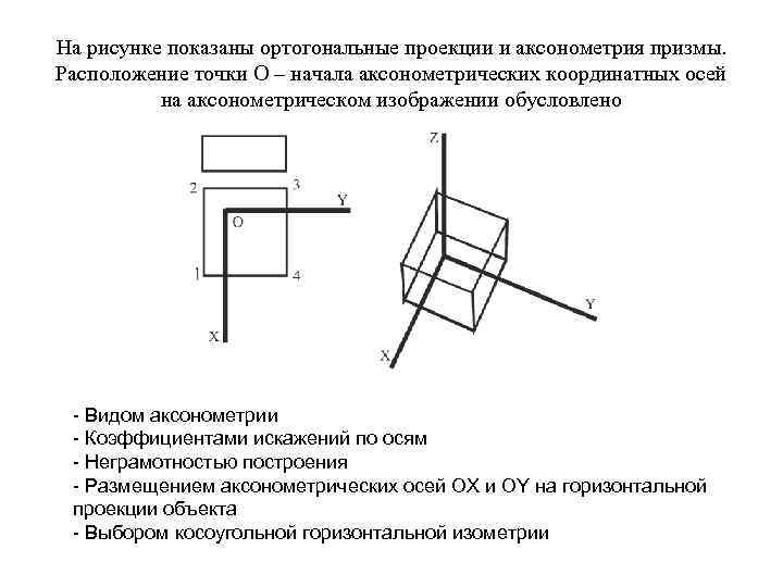 На рисунке показаны ортогональные проекции и аксонометрия призмы. Расположение точки О – начала аксонометрических На рисунке показаны ортогональные проекции и аксонометрия призмы. Расположение точки О – начала аксонометрических