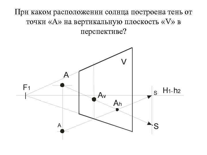При каком расположении солнца построена тень от точки «А» на вертикальную плоскость «V» При каком расположении солнца построена тень от точки «А» на вертикальную плоскость «V»