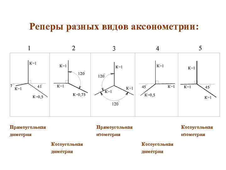  Реперы разных видов аксонометрии: Прямоугольная   Косоугольная диметрия    изометрия