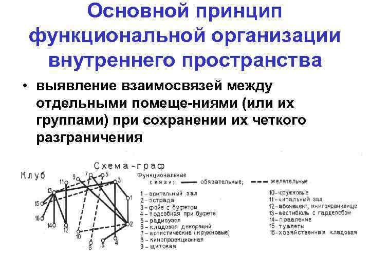   Основной принцип функциональной организации внутреннего пространства • выявление взаимосвязей между  отдельными