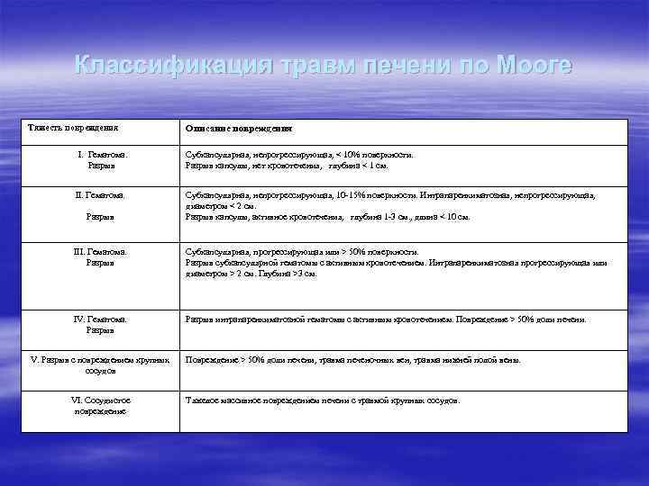    Классификация травм печени по Мооге Тяжесть повреждения    Описание