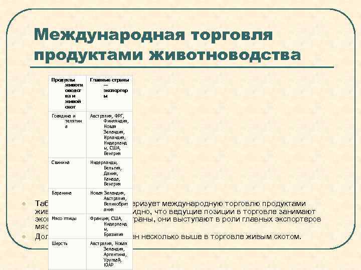   Международная торговля продуктами животноводства   Продукты  Главные страны  