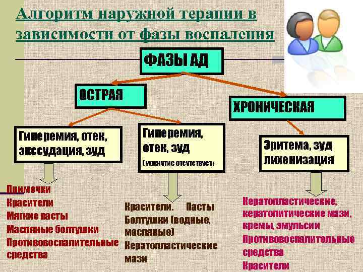  Алгоритм наружной терапии в  зависимости от фазы воспаления    