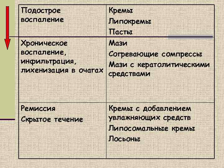 Подострое   Кремы воспаление   Липокремы    Пасты Хроническое 