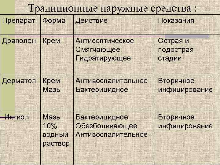  Традиционные наружные средства : Препарат  Форма  Действие   Показания Драполен
