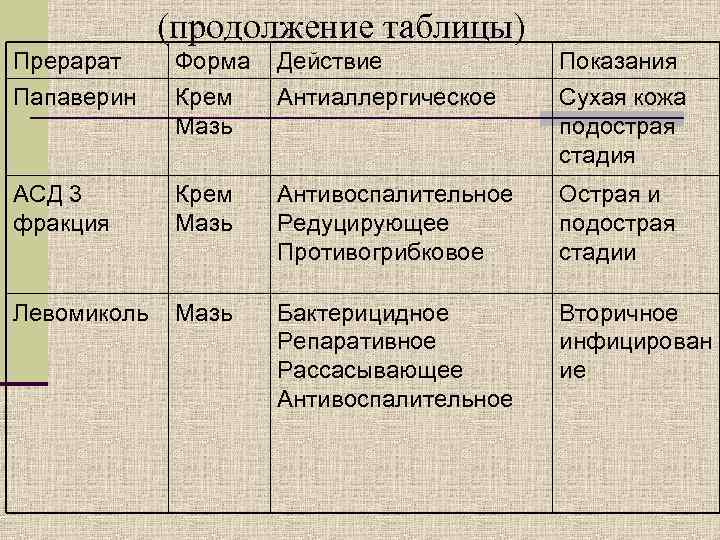    (продолжение таблицы) Прерарат Форма  Действие   Показания Папаверин Крем
