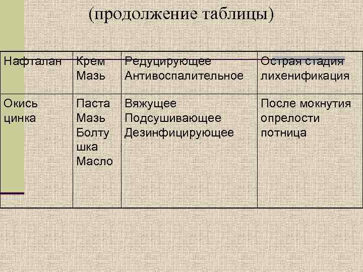   (продолжение таблицы) Нафталан  Крем  Редуцирующее   Острая стадия 