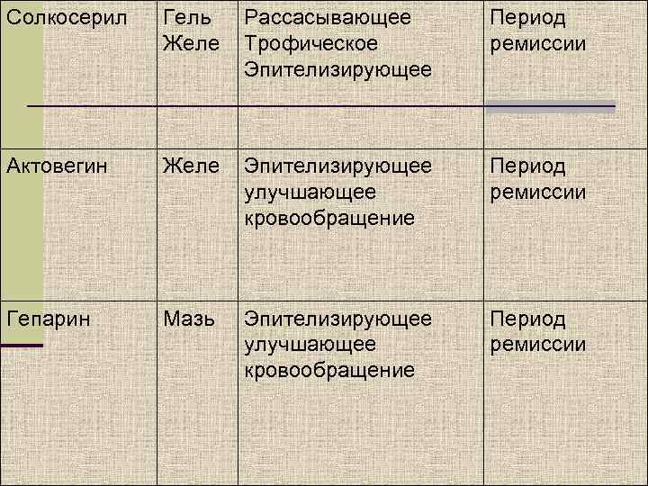 Солкосерил  Гель  Рассасывающее Период   Желе  Трофическое  ремиссии 