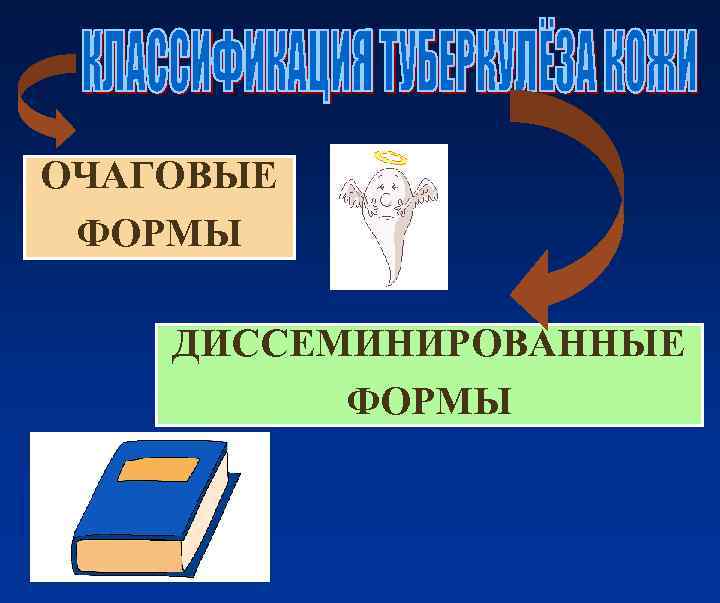 ОЧАГОВЫЕ ФОРМЫ ДИССЕМИНИРОВАННЫЕ  ФОРМЫ 