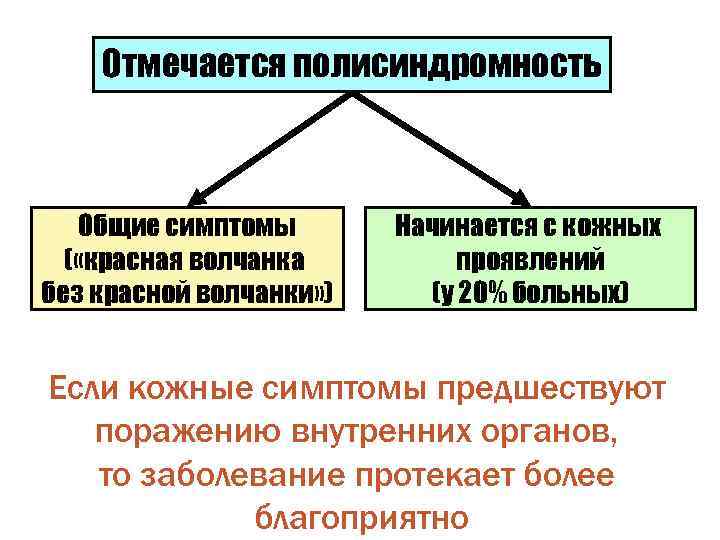   Отмечается полисиндромность  Общие симптомы  Начинается с кожных  ( «красная