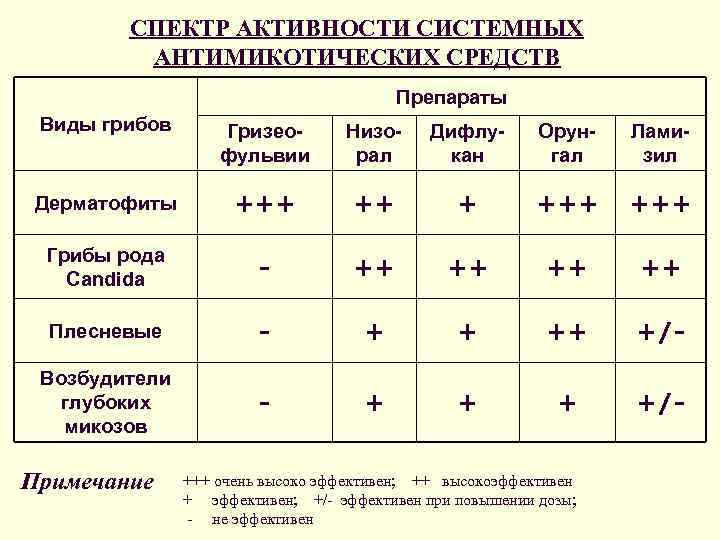   СПЕКТР АКТИВНОСТИ СИСТЕМНЫХ   АНТИМИКОТИЧЕСКИХ СРЕДСТВ     