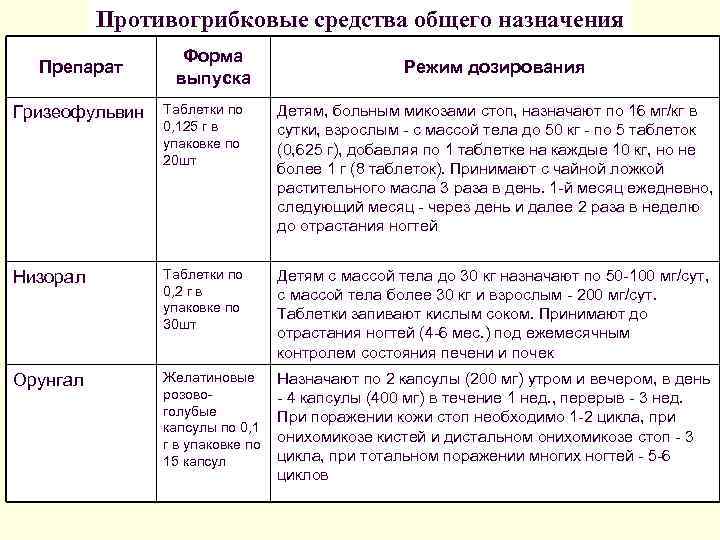    Противогрибковые средства общего назначения    Форма  Препарат 