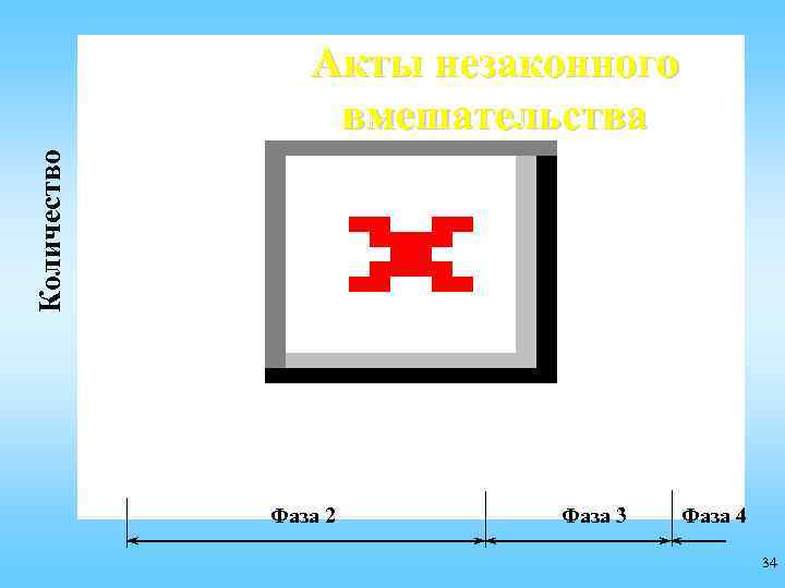     Акты незаконного   вмешательства Количество   Фаза 2