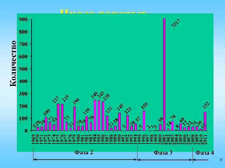    Число раненых    7     