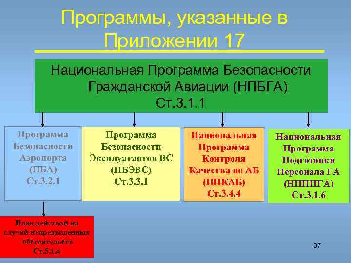    Программы, указанные в   Приложении 17  Национальная Программа Безопасности